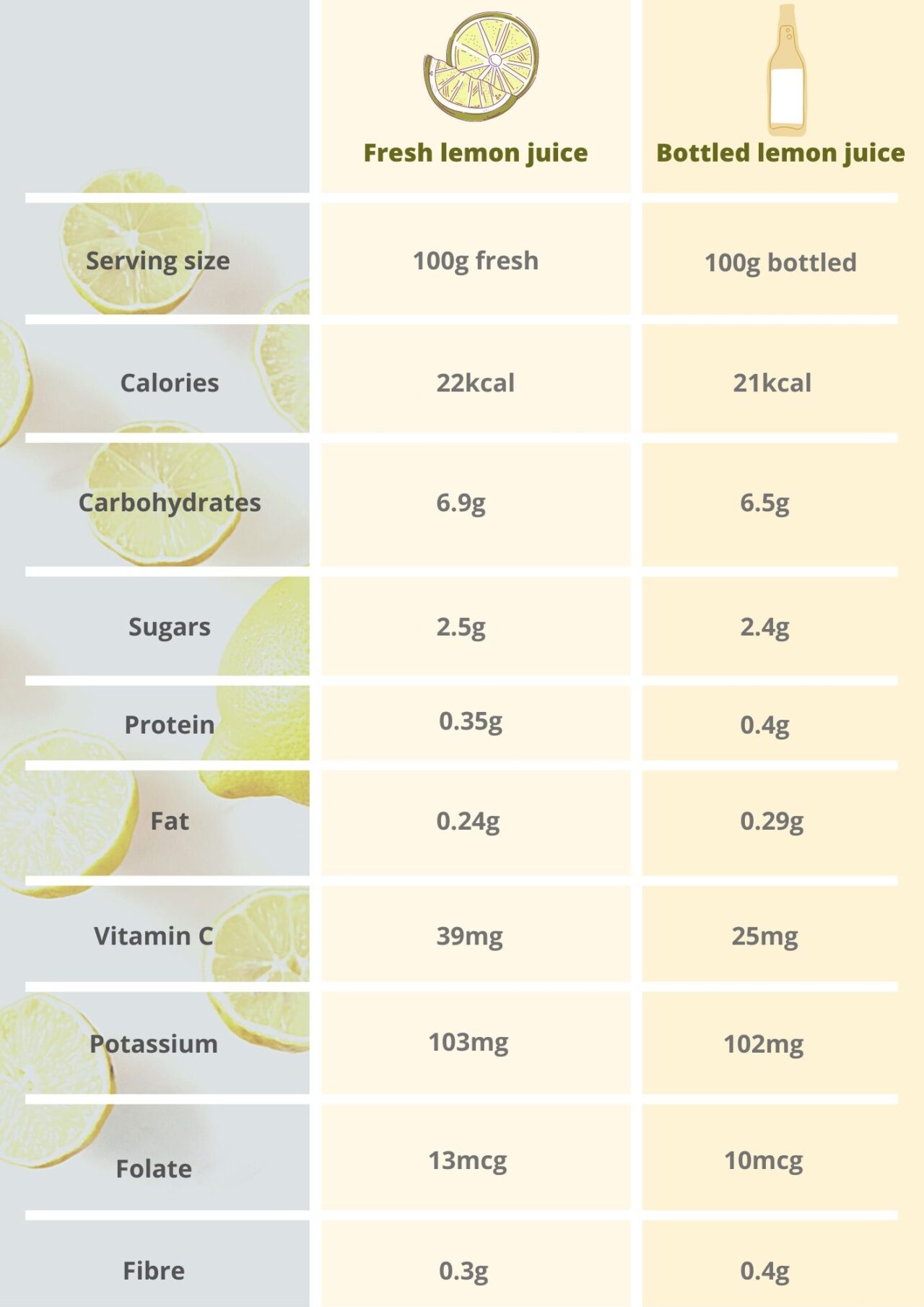 How much juice is in one lemon? All you need to know about lemon juice!