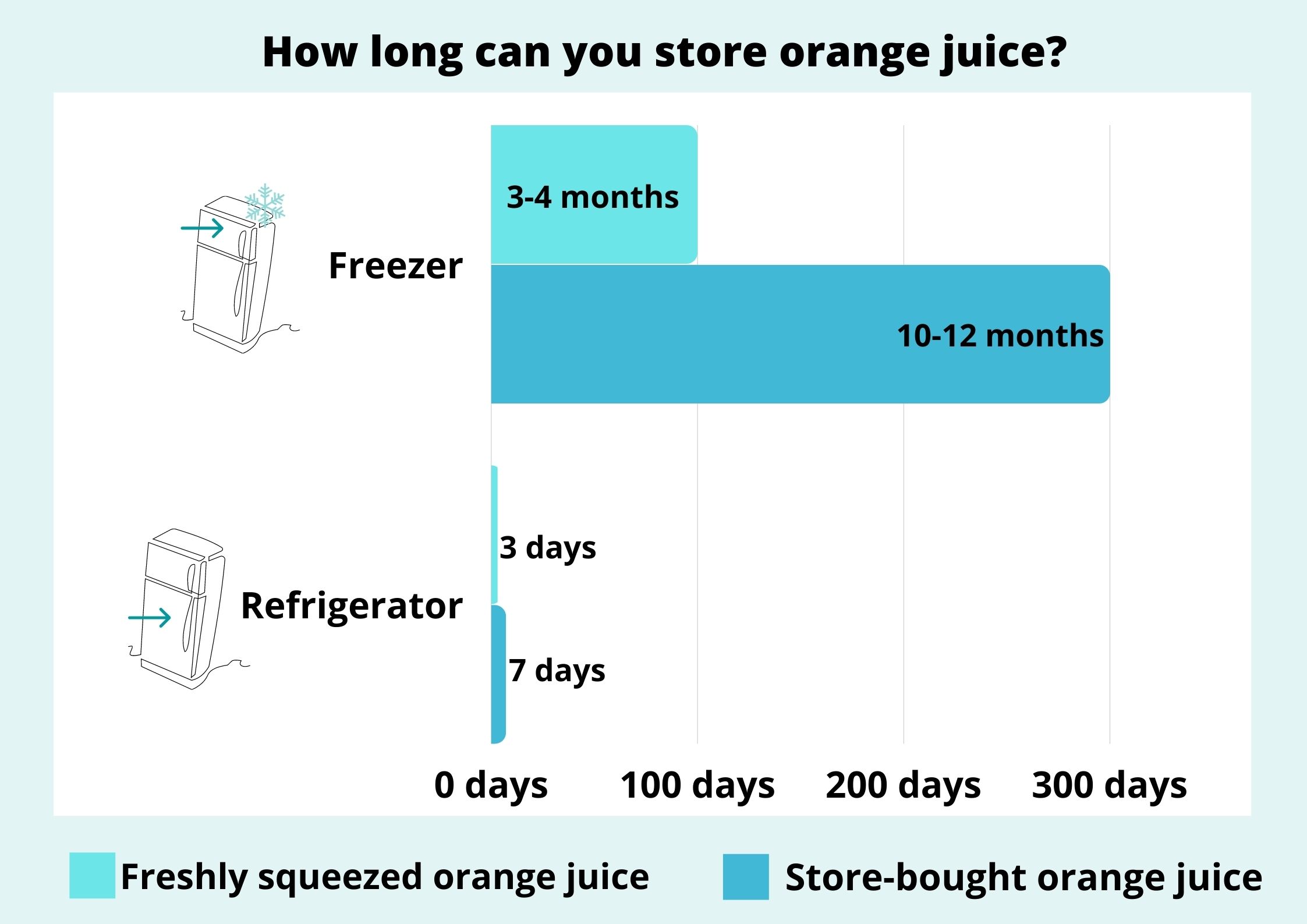 how long can you store orange juice